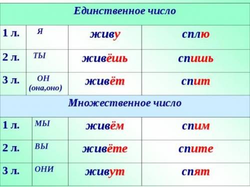 . Поставьте глаголы в форму 2л. ед.ч., запишите пословицы и выделите окончания глаголов. Кашу маслом