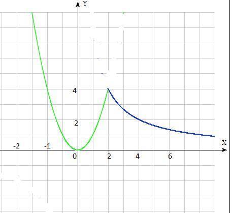 Постройте график функции У= ( х^2, если х меньше или равно 2 (8/х, если х больше 2