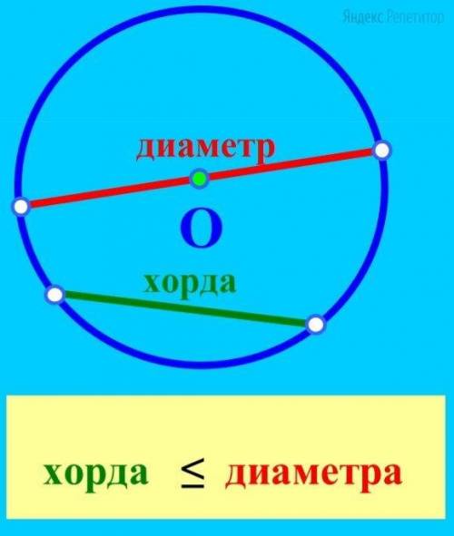 Верно ли утверждение наибольшее расстояние между любыми двумя точками окружности равно длине её диам