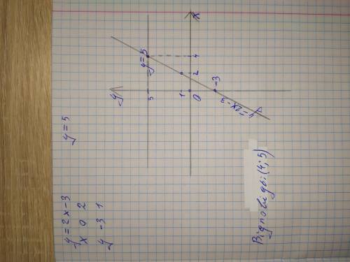 Побудуйте в одній системі координат графіки функцій y = 2x - 3 та y = 5 і знайдіть координати точки