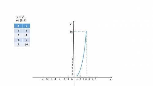 Постройте график функций y=x^2 на промежутке [1;4] и укажите на нем ее наименьшее и наибольшее значе