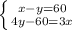 \left \{ {{x-y=60} \atop {4y-60=3x }} \right.