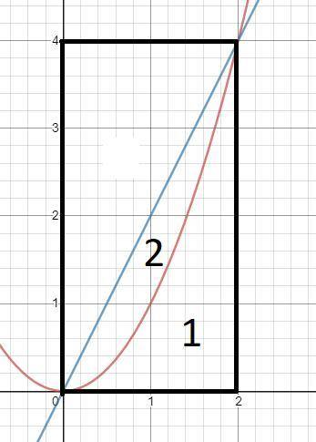 Знайдіть площу фігури обмеженою лініями y=x квадрат і y=2x