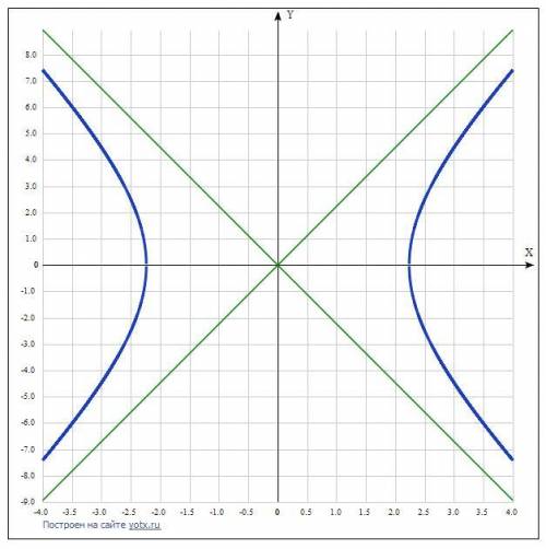 Сделать чертеж гиперблы и ее асимптот: 25х2-5у2=125
