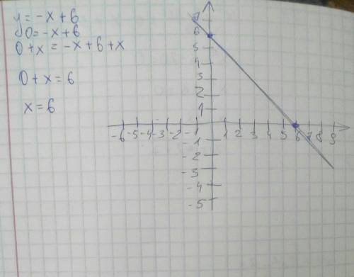 Постройте график линейной функции y= -x+6