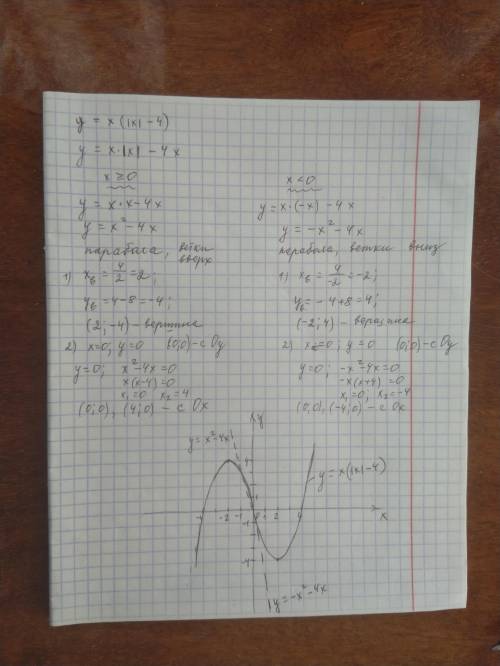 Побудувати графік функції: y = x(|x| - 4)​. З поясненням.