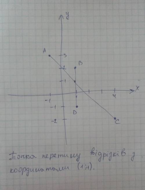 Позначте на координатній площині точки A (-1;3), B (1;2), C(4;-2), D(1;-1). Знайдіть координати точк