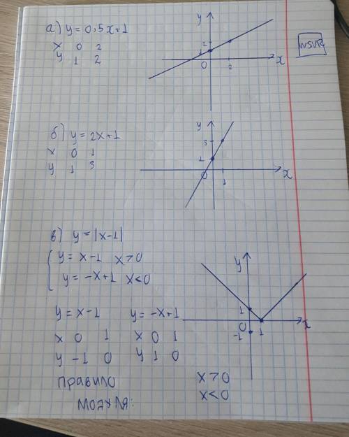 1. побудуйте графік функції , заданої формулою . а) y=0,5x+1; б) y=2x+1; в) y=[x-1];