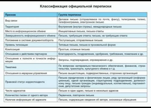 Запишіть правильно, які листи бувають за призначенням,функціональними ознаками, за кількістю адресат