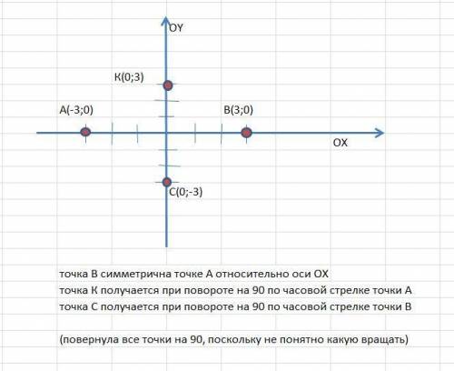 Назвіть координати точки у яку перейде точка A(-3;0) при симетрії відносно осі OX та при повороті на