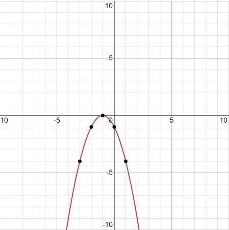 Постройте график функции y = x2 – 2x + 1 и укажите ее свойства.