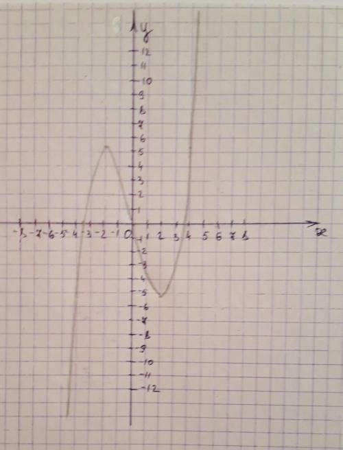 Исследуйте функцию на экстремум y=1/3x^3-4x
