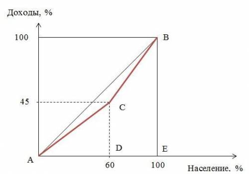 В стране N число домашних хозяйств разделено на две группы: первая группа населения (40 %) имеет низ