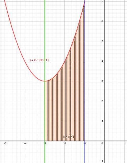 Найти площадь фигуры, ограниченной линиями:у=х^2 +6х+12; х=-1; х=-3; у = 0​