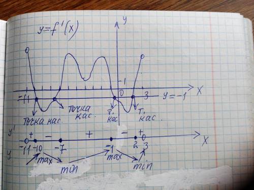 На рисунке изображен график y=f ‘(x)