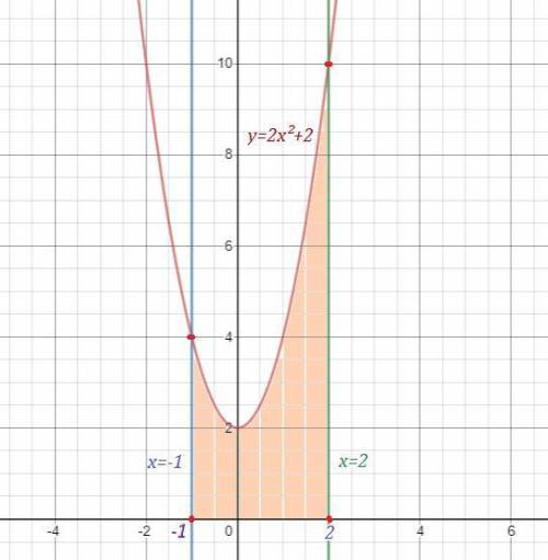 Вычислить площадь фигуры ограниченной линиями y=2x^2+2 прямые x=-1 x=2 и осью ох