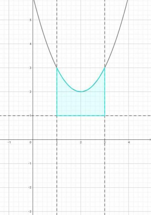 Вычислить площадь фигуры, ограниченной линиями: у=х2-4х+6; у=1; х=1; х=3