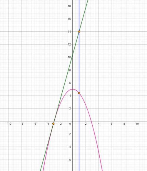 найти площадь фигуры ограниченной графиком функции f(x) =5-0,6x², касательной к нему в точке с абсци