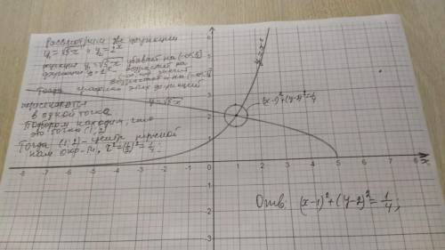 Уравнение окружности с центром в точке пересечения графиков функций y=√5-x у= 2^x и радиус r=1/2 име