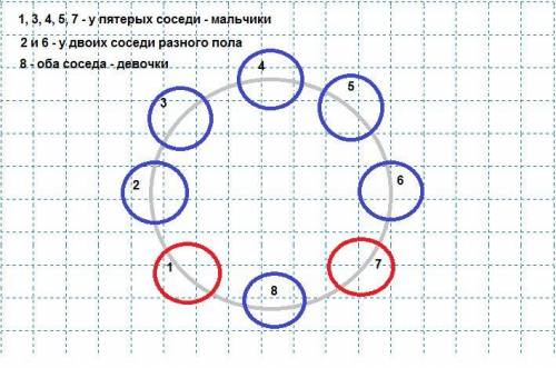 Дети встали в круг. Оказалось, что у пятерых оба соседа – мальчики, ещё у двоих соседи разного пола,