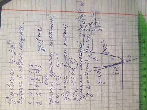 2.Написать уравнение касательной к кривой у=2х2 в точке (-1;2) с графиком