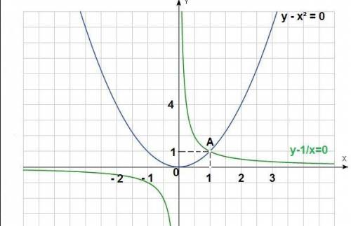 {y-x^2=0, y-1/x=0 решить. графически​