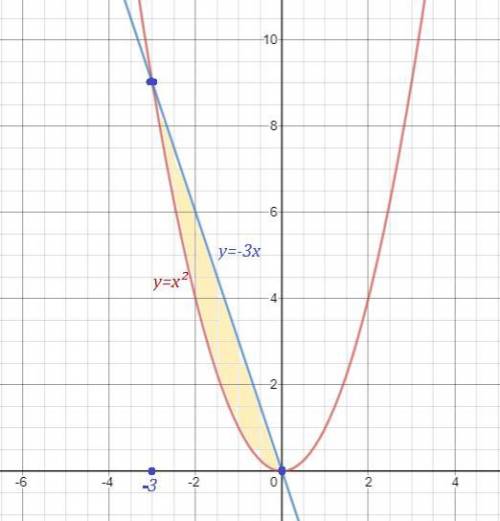 Найти площадь фигуры ограниченной графиками функций у = х2 и у = −3х.