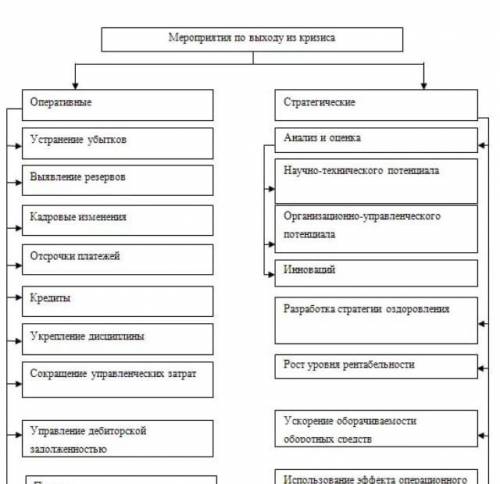 Разработка плана по выходу из кризиса (на примере героев фильмов и книг).