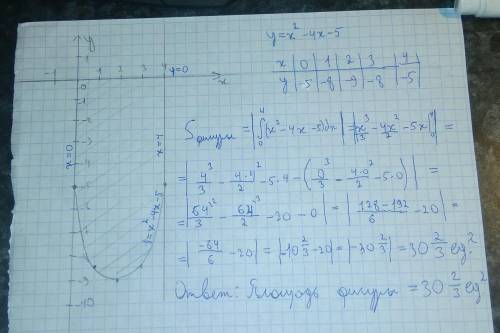 Вычислите с определенного интеграла площадь фигуры, ограниченной линиями. у=х^2-4х-5 , у=0, х=0,х=4