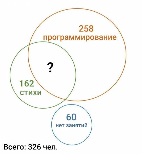 Множества.Круги Эйлера В школе 258 человек увлекаются программированием, 162 человека пишут стихи, 6