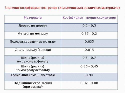 1) Как изменится коэффициент трения, если вес груза увеличить в 10 раз? а) умен. в 10 раз б) увел. в