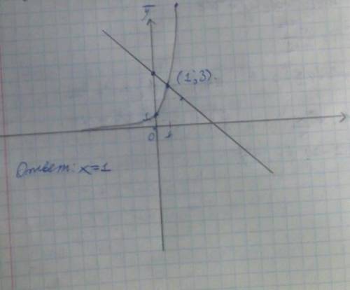 Изобразите график функции y = 3^x. С графика решите уравнение 3^x = 4 − x.