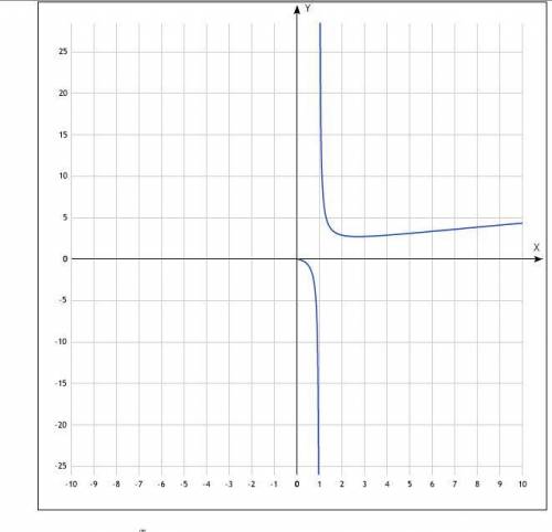 Исследовать функцию методами дифференциального исчисления и построить ее график. (Прикреплен пример)