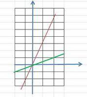 Составить график х=2у. 3х=у. Можно с фото, от