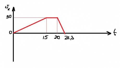 Автомобиль начал движение из состояния покоя и 15 с двигался с ускорением 2 м/с2; затем 5 с он двига