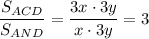 \dfrac{S_{ACD}}{S_{AND}}=\dfrac{3x\cdot 3y}{x\cdot 3y}=3