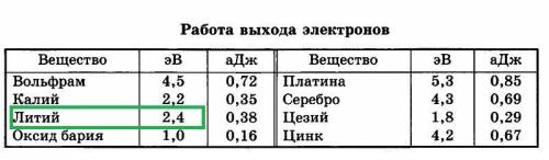 Минимальный импульс фотона вызвать фотоэффект, для лития равен р = 1,33*10^(–27) кг*м/с. Определите