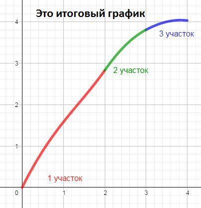 Зависимости проекций вектора скорости v точки, движущей