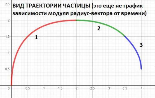 Зависимости проекций вектора скорости v точки, движущей