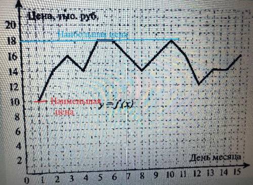На чертеже представлена зависимость цены Акции некоторого предприятия в тысячах рублей на конец суто