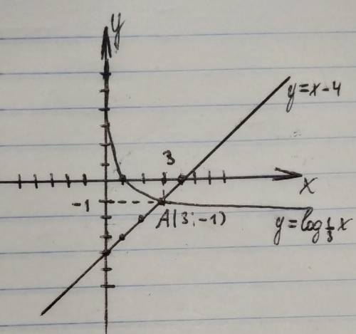 Сумма координат точки пересечения графиков функций y=log1/3x и y=x-4 равны