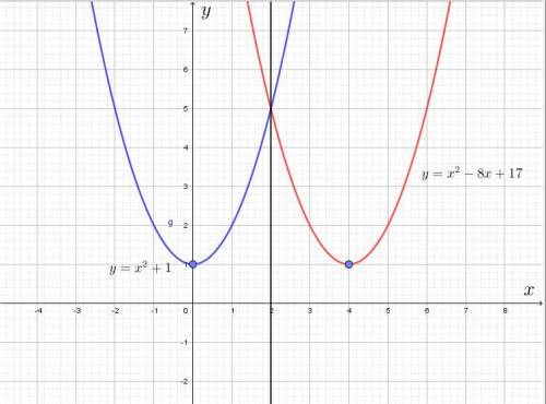 Составьте уравнение параболы, симметричную параболе y = x^2 − 8x + 17 относительно прямой x=2