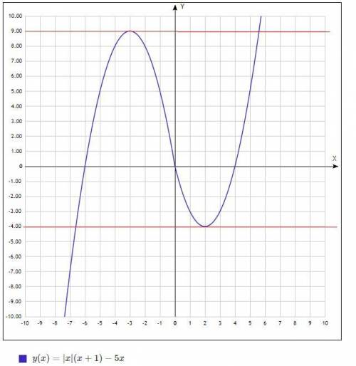 1) Постройте график функции y=|x|(x+1)-5x Определите при каких значениях m прямая y=m имеет с график