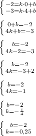 \left \{ {{-2=k\cdot 0+b} \atop {-3=k\cdot 4+b}} \right. \\ \\ \left \{ {{0+b=-2} \atop {4k+b=-3}} \right. \\\\ \left \{ {{b=-2} \atop {4k-2=-3}} \right. \\\\ \left \{ {{b=-2} \atop {4k=-3+2}} \right. \\\\ \left \{ {{b=-2} \atop {4k=-1}} \right. \\\\ \left \{ {{b=-2} \atop {k=-\frac{1}{4} }} \right. \\\\ \left \{ {{b=-2} \atop {k=-0,25}} \right.