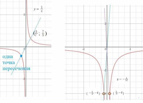 •Постройте график функции y=(7x-5)/(7x2-5x) Определите при каких значениях k прямая y=kx имеет с гра