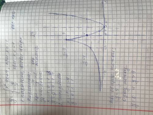 Постройте график функции и определите при каких значениях m прямая y=m имеет с графиком одну или две