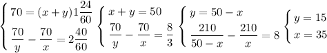 \left\{\begin{aligned}&70=(x+y)1\dfrac{24}{60}\\&\dfrac{70}{y}-\dfrac{70}{x}=2\dfrac{40}{60}\end{aligned}\right.\left\{\begin{aligned}&x+y=50\\&\dfrac{70}{y}-\dfrac{70}{x}=\dfrac{8}{3}\end{aligned}\right.\left\{\begin{aligned}&y=50-x\\&\dfrac{210}{50-x}-\dfrac{210}{x}=8\end{aligned}\right.\left\{\begin{aligned}&y=15\\&x=35\end{aligned}\right.