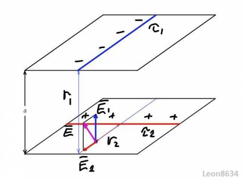 Электрическое поле создано двумя заряженными бесконечными нитями, лежащими в параллельных плоскостях