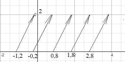 Построить график функции: f(x) = {2x + 0,4}