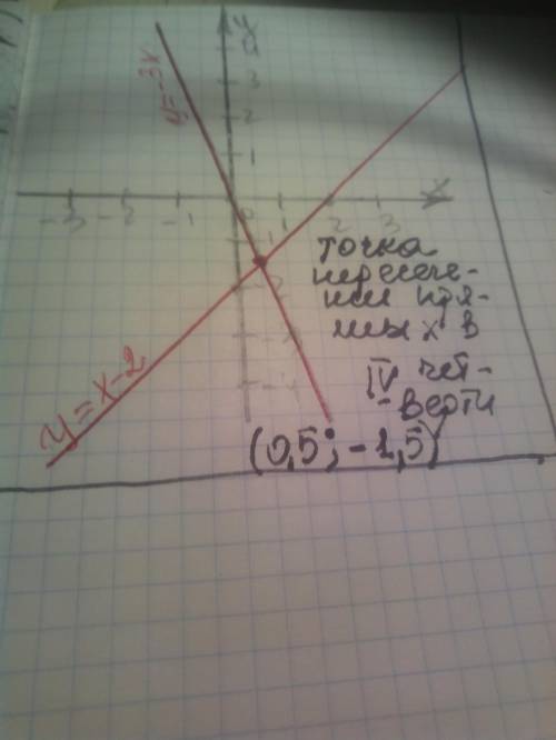 В какой координатной четверти находится точка пересечения прямых у=х-2 и у=-3х​